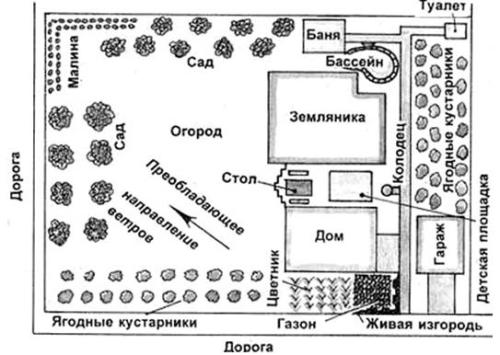 схема планировки дачного участка