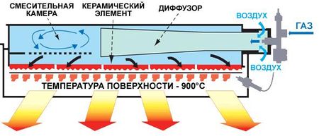 схема работы газового обогревателя