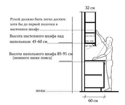 правиьлное расположение шкафов на кухне