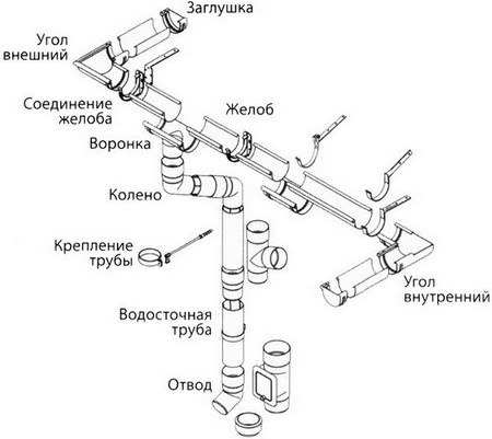 схема строения водосточной системы