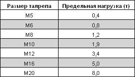 предельная нагрузка на талреп