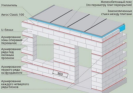 Армирование газобетона