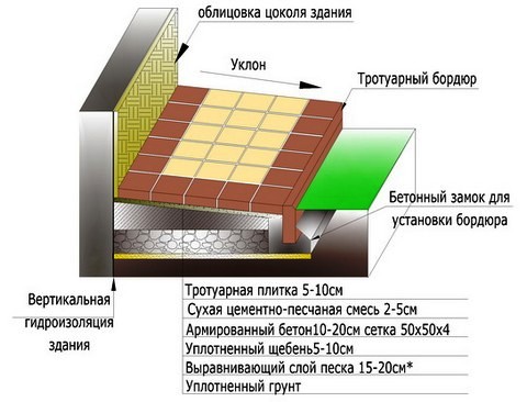 укладка тротуарной плитки