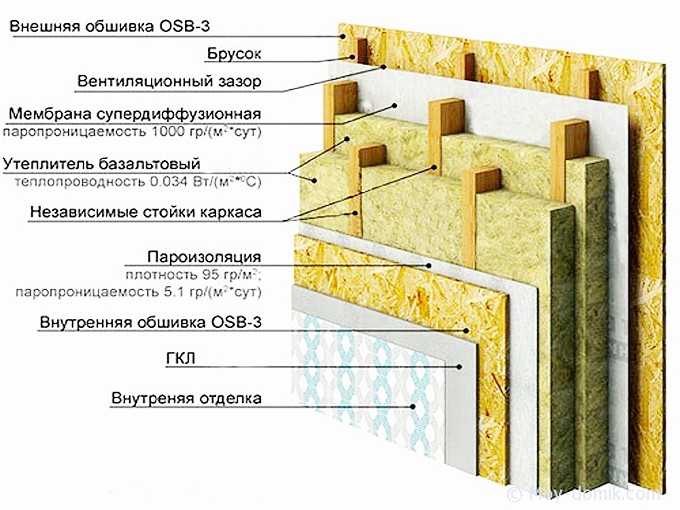 Каркасное строительство