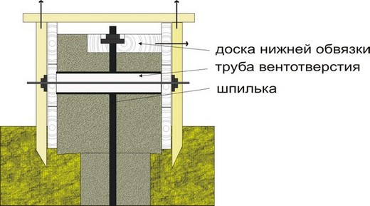 фундамент каркасного дома