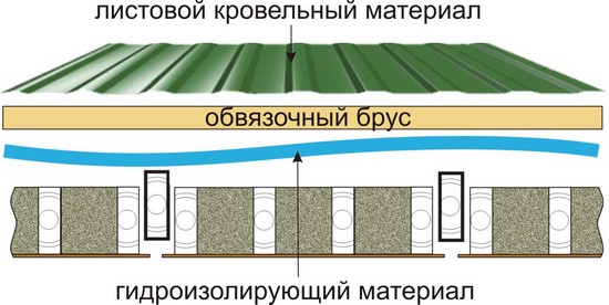 плоская крышка каркасного дома