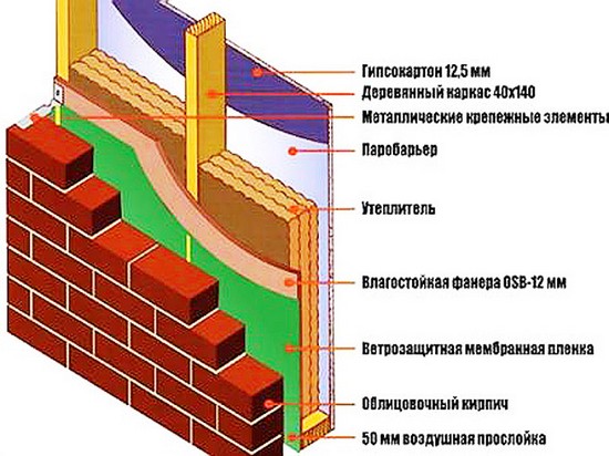 Наружная отделка каркасного дома