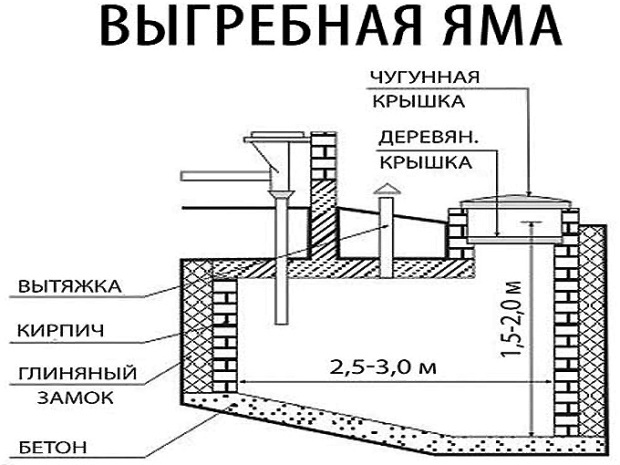 схема выгребной ямы