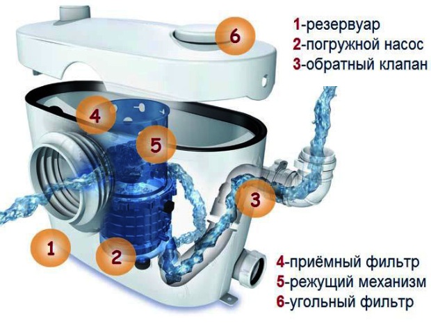 насос для канализации