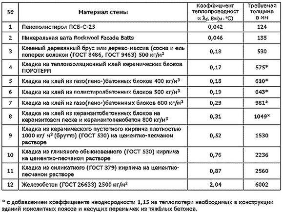 таблица теплопроводности