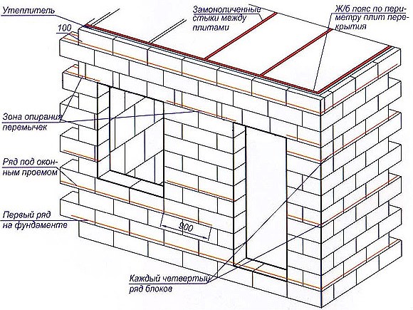 армировка дома из пеноблоков
