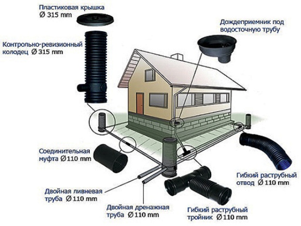 дренаж участка