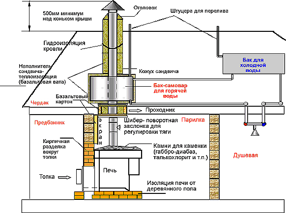 дымоход в бане