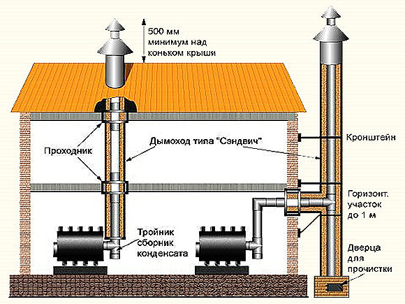 установка дымохода для бани