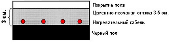 слой пирога теплого пола