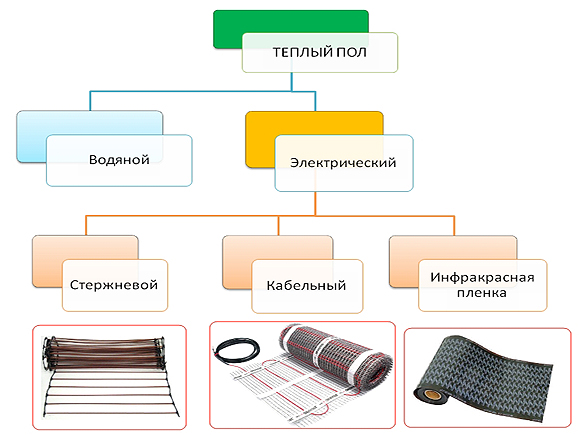 виды теплых полов