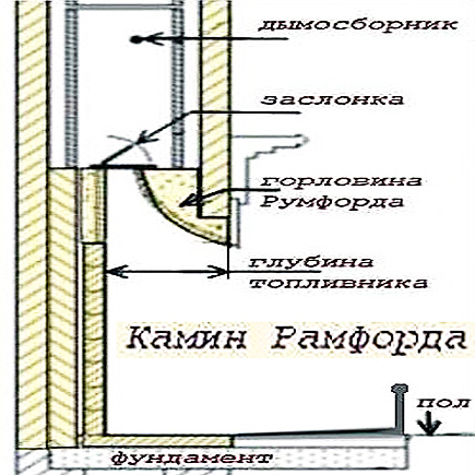 конструкция камина