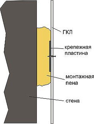 Схема крепления дюбелей к гипсокартону