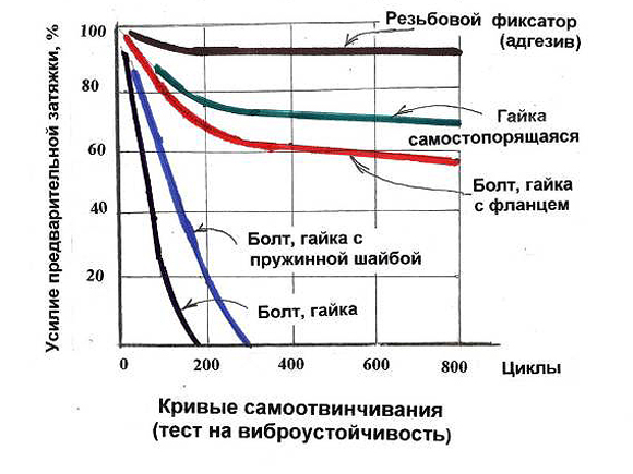 Виброустойчивость и шайба гровер