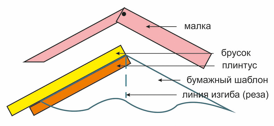 как пользоваться малкой