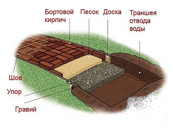 Укладка плитки для дорожек