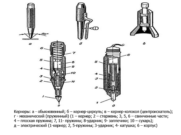 Виды кернеров