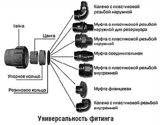 Компрессионные фитинги