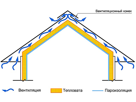 Вентиляция мансарды