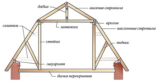 Каркас мансарды