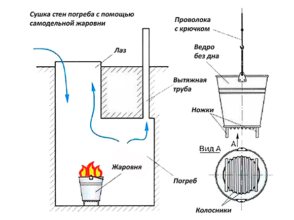 Осушение подвала с помощью жаровни