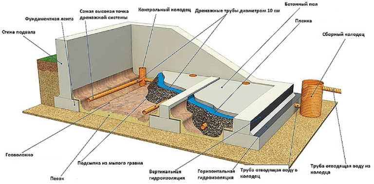 Способы осушения подвала