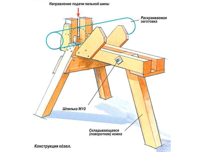 Конструкция козел