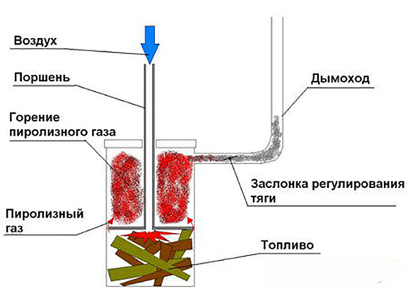 Конструкция печи бубафоня