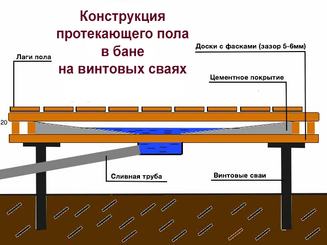 Протекающий пол в бане