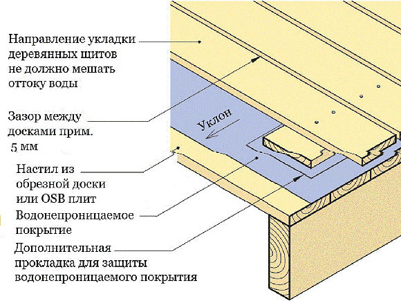 Устройство пола для слива