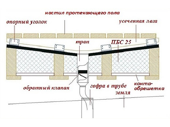 Протекающий пол в бане - схема