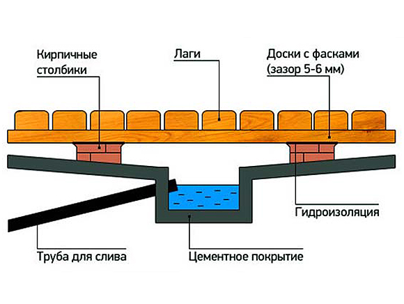 Канализация в бане как сделать