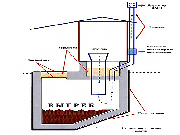 Устройство люфт-клозета