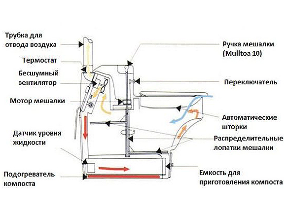 Электрический биотуалет