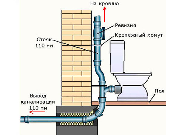 Засор в канализации