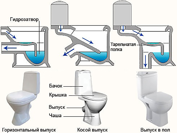 Схема и виды унитазов
