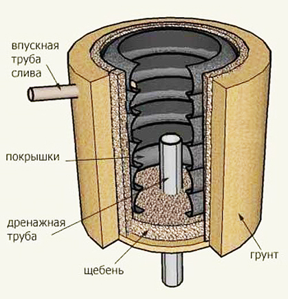 схема засыпки септика