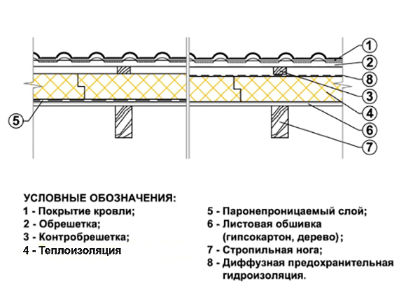 Утепление крыши для бани из пеноблоков