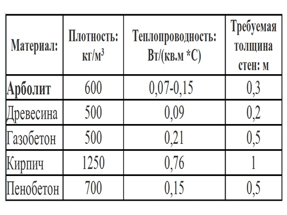 характеристики строительных материалов