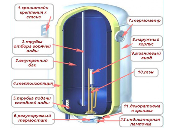 схема строения бойлера - водонагревателя