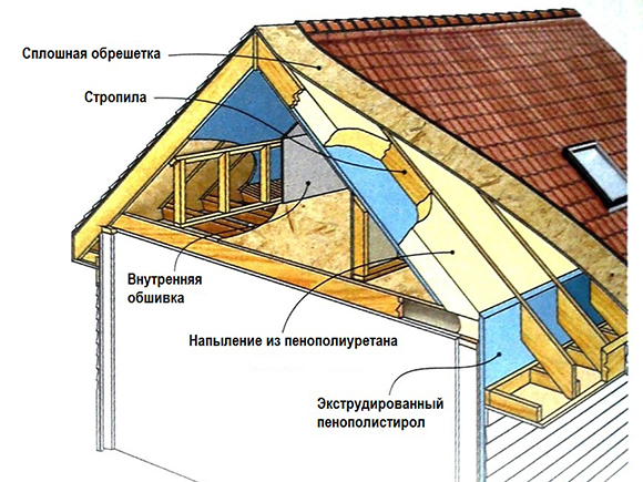 схема утепления кровли пенополиуретаном