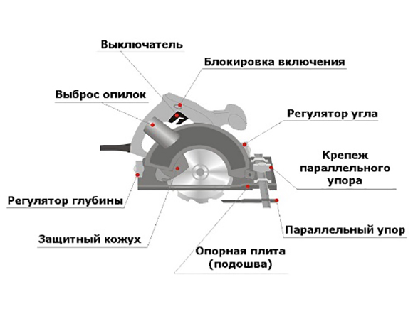 строение ручной циркуялрной пилы