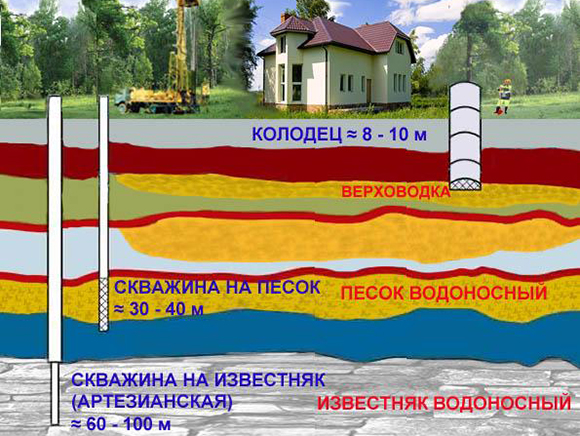 схема расположения слоев воды