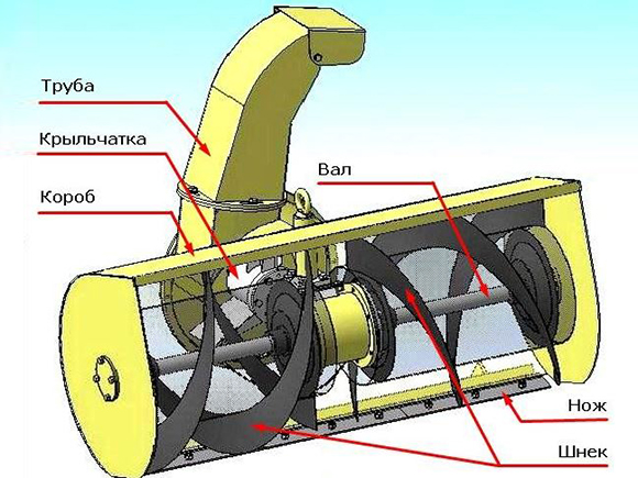 Конструкция снегоуборщика