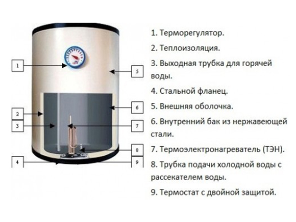 Устройство и схема водонагревателя Аристон